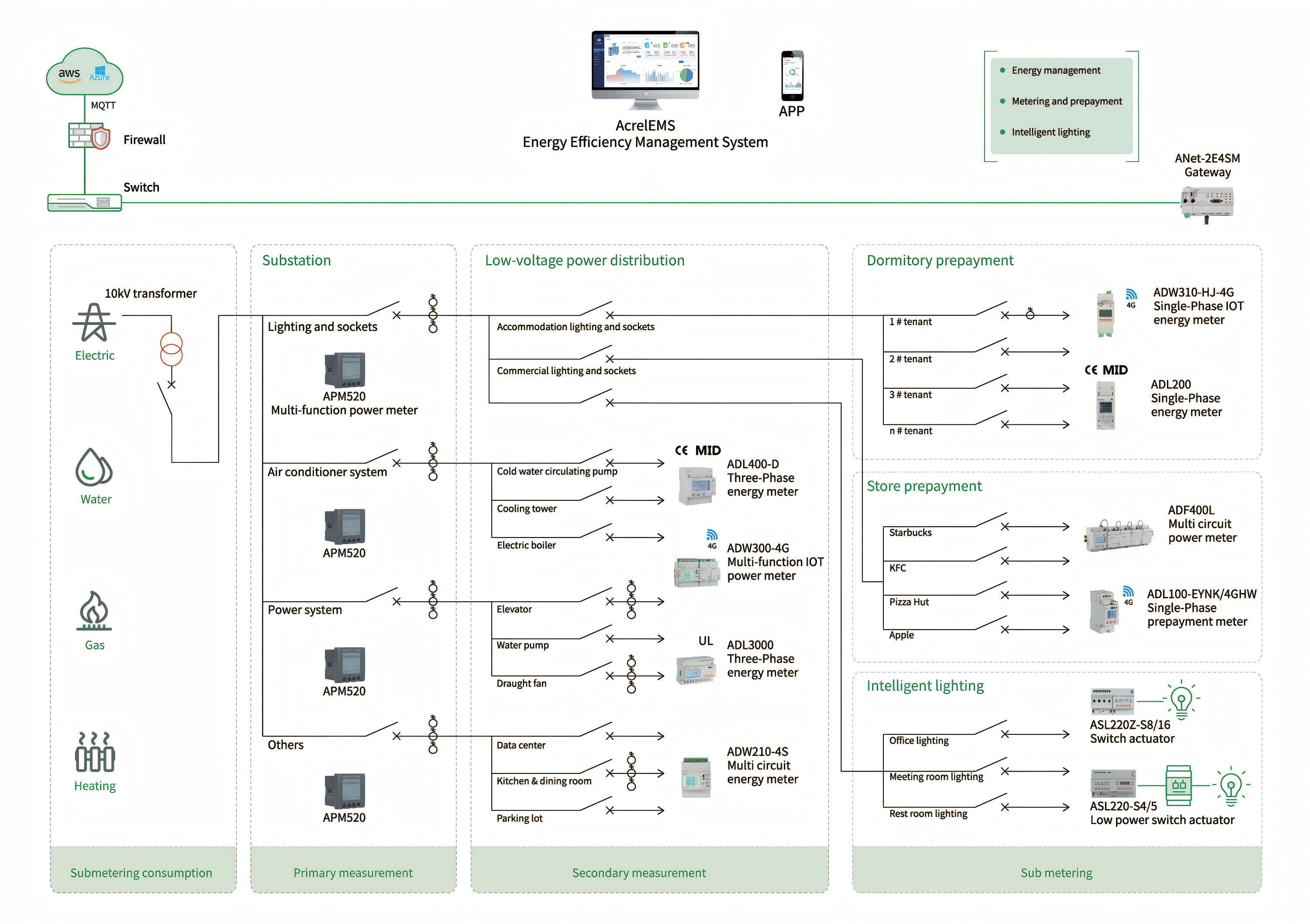 Giải pháp IoT năng lượng Acrel LoRaWAN